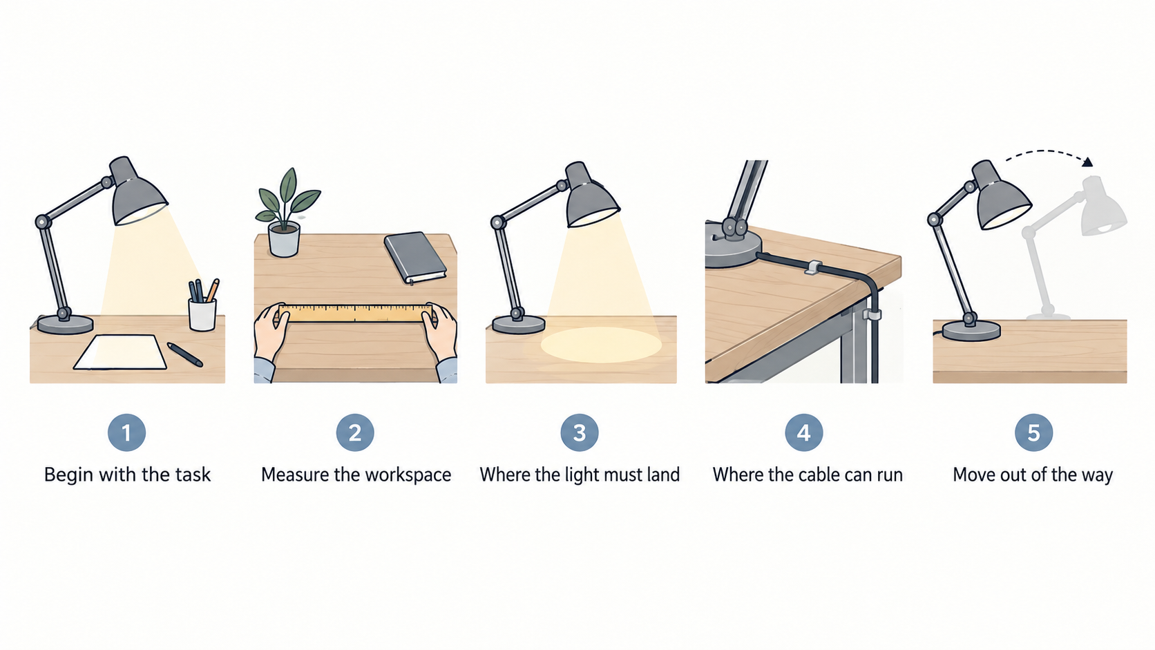 One numbered checklist of four stated workspace-planning points: start with the task, identify where the light must land, where the cable can run, and whether the lamp needs to