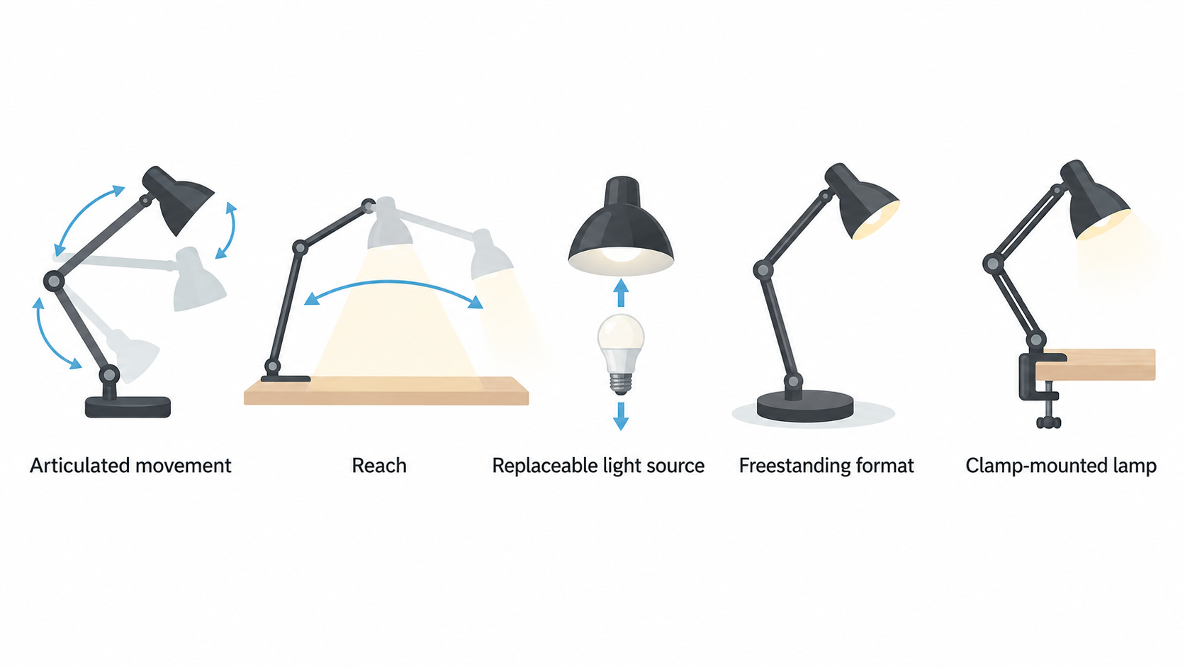 Show the three product examples discussed in the verdict: a freestanding balanced-arm lamp, a clamp-mounted lamp, and a design-led articulated table lamp.