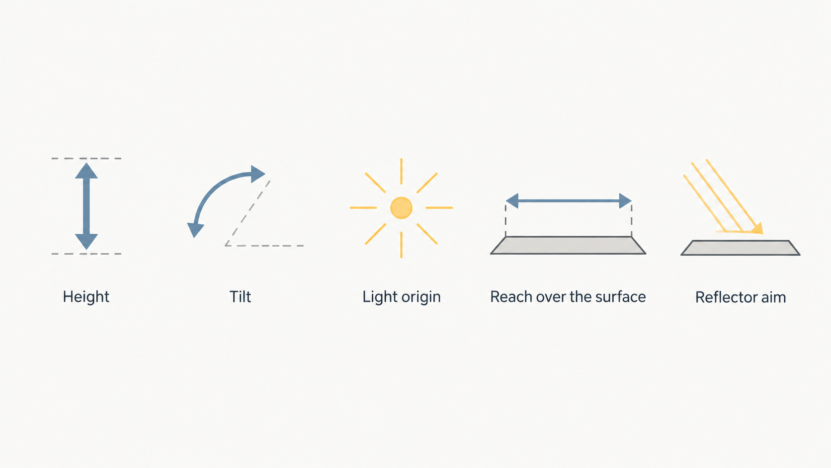 Show one row of four icons labeled with the section’s positioning points: “Height and tilt,” “Head in all directions,” “Reach over surface,” and “Reflector aim.”