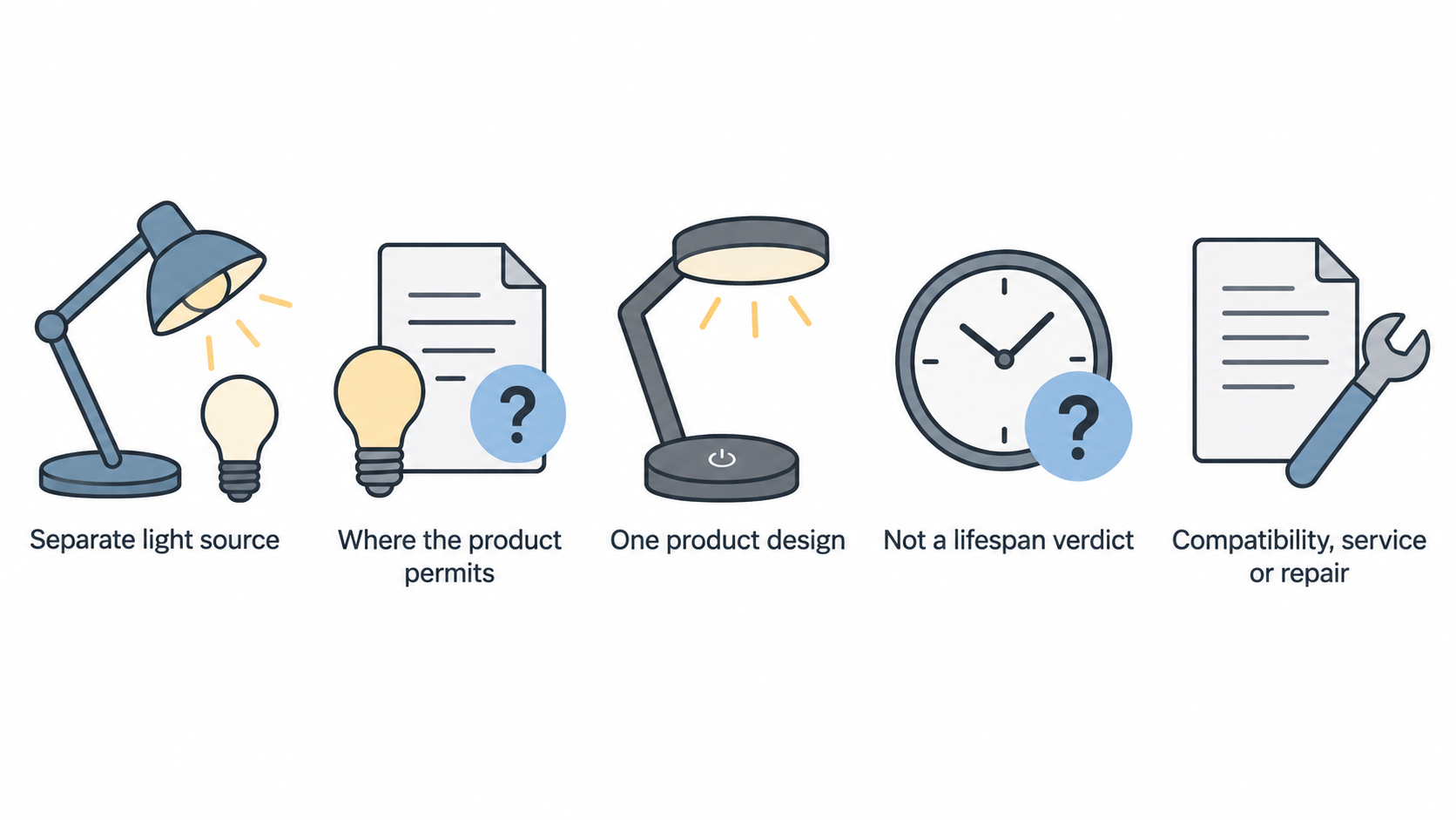Show one horizontal row of four icons labeled “Light source separate from fixture,” “Lighting element incorporated into fixture,” “What that SKU states,” and “Reach and aiming.”