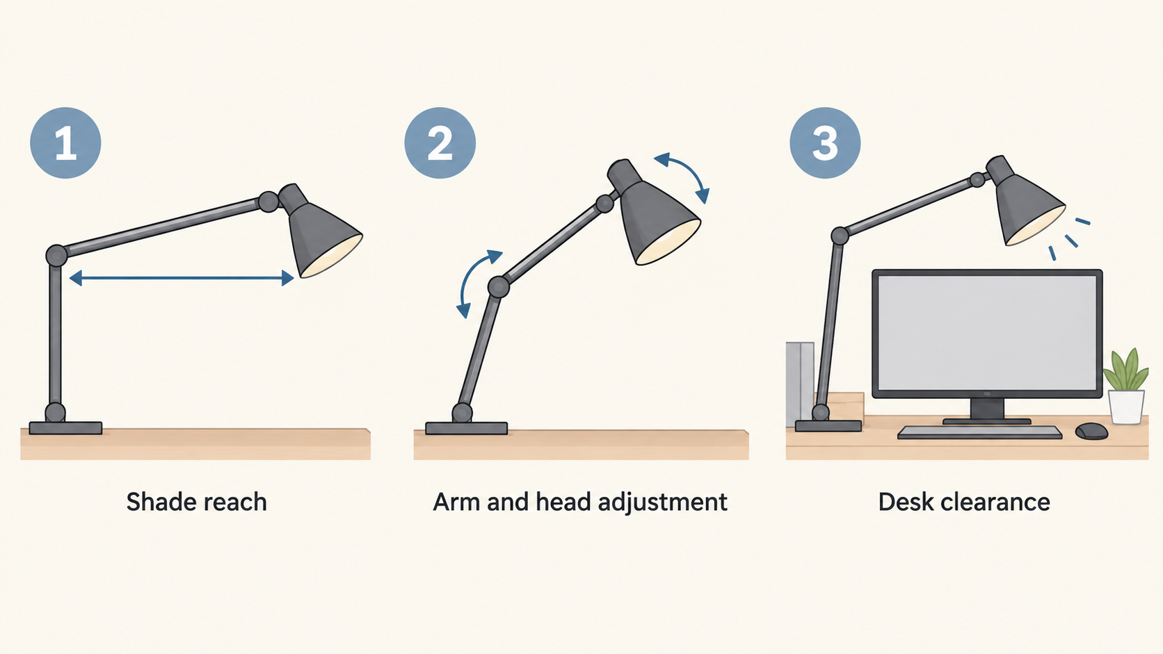 One numbered checklist of the five stated desk-clearance checks: mark the mounting position, measure to the working-area centre, note the tallest likely obstruction, leave room to